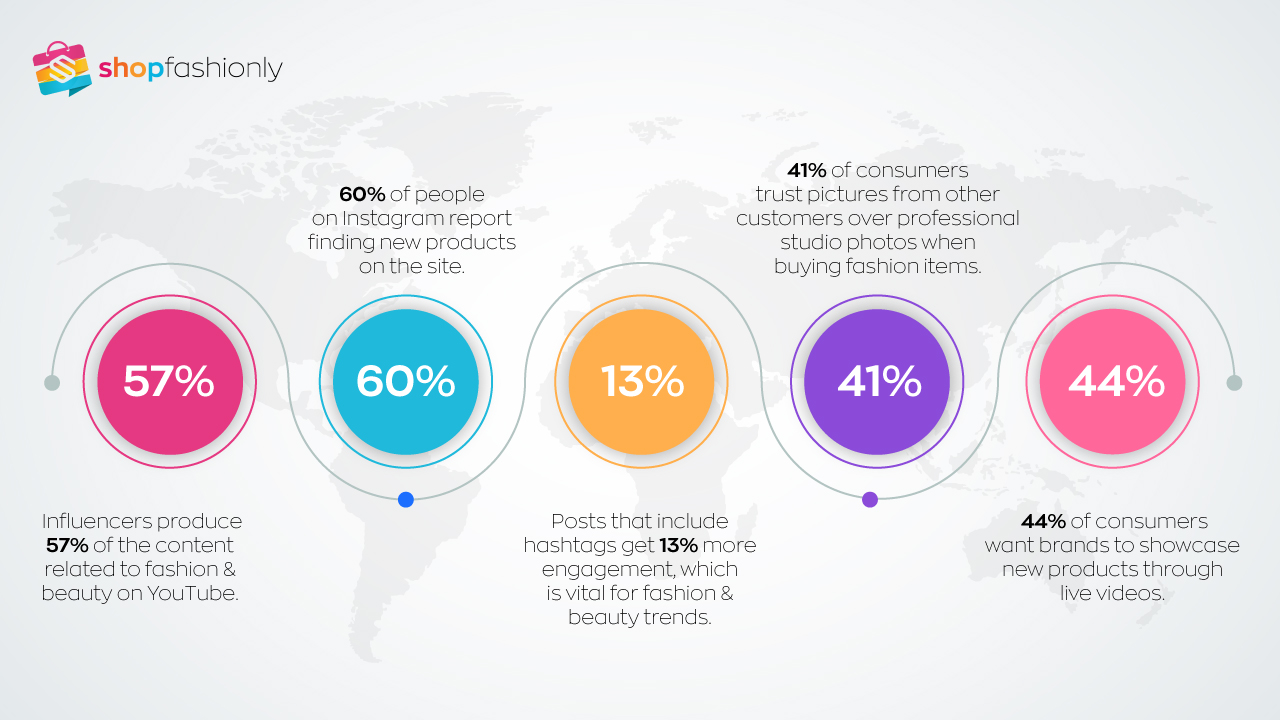 Impressive statics of social media marketing